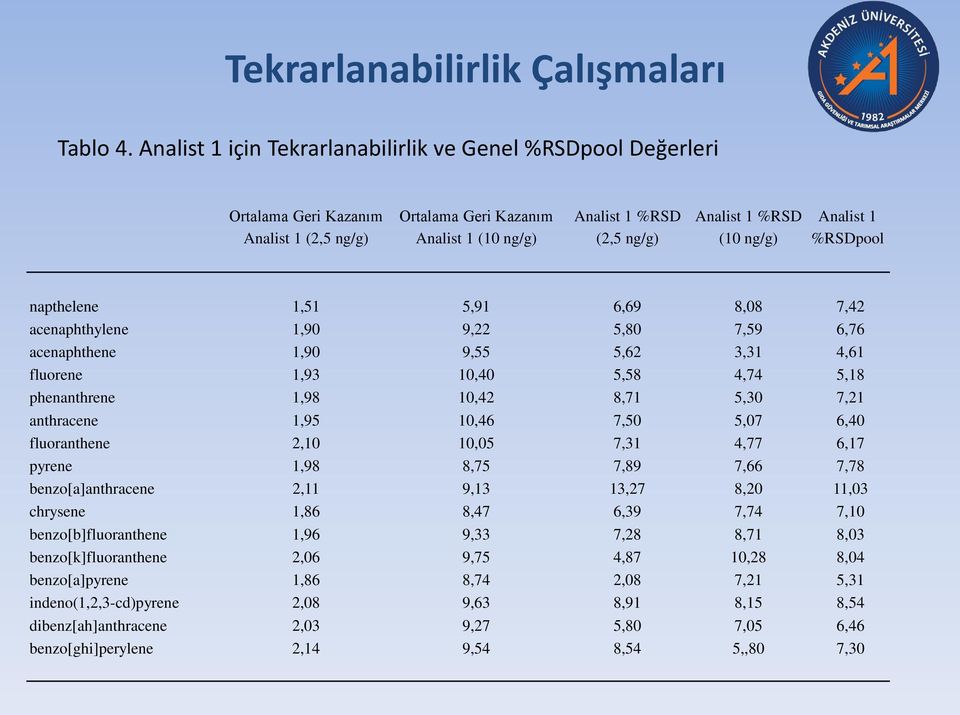 Analist 1 %RSDpool napthelene 1,51 5,91 6,69 8,08 7,42 acenaphthylene 1,90 9,22 5,80 7,59 6,76 acenaphthene 1,90 9,55 5,62 3,31 4,61 fluorene 1,93 10,40 5,58 4,74 5,18 phenanthrene 1,98 10,42 8,71