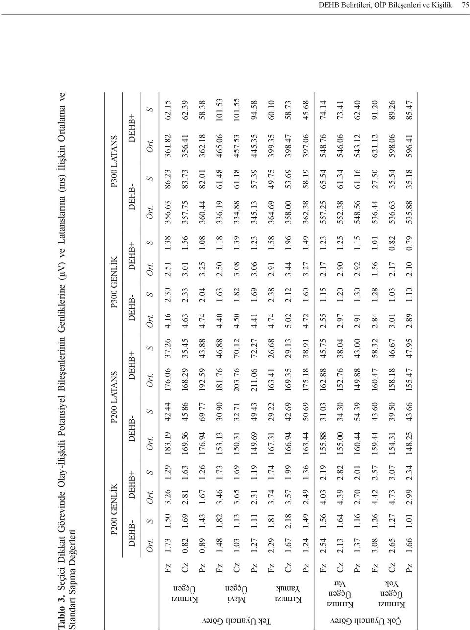 DEHB- DEHB+ DEHB- DEHB+ DEHB- DEHB+ DEHB- DEHB+ Ort. S Ort. S Ort. S Ort. S Ort. S Ort. S Ort. S Ort. S Fz 1.73 1.50 3.26 1.29 183.19 42.44 176.06 37.26 4.16 2.30 2.51 1.38 356.63 86.23 361.82 62.