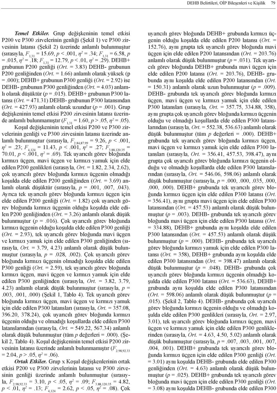 58, p =.015, η 2 =.18; F 1,31 = 12.79, p <.01, η 2 =.29). DEHB+ grubunun P200 genliği (Ort. = 3.83) DEHB- grubunun P200 genliğinden (Ort. = 1.66) anlamlı olarak yüksek (p =.