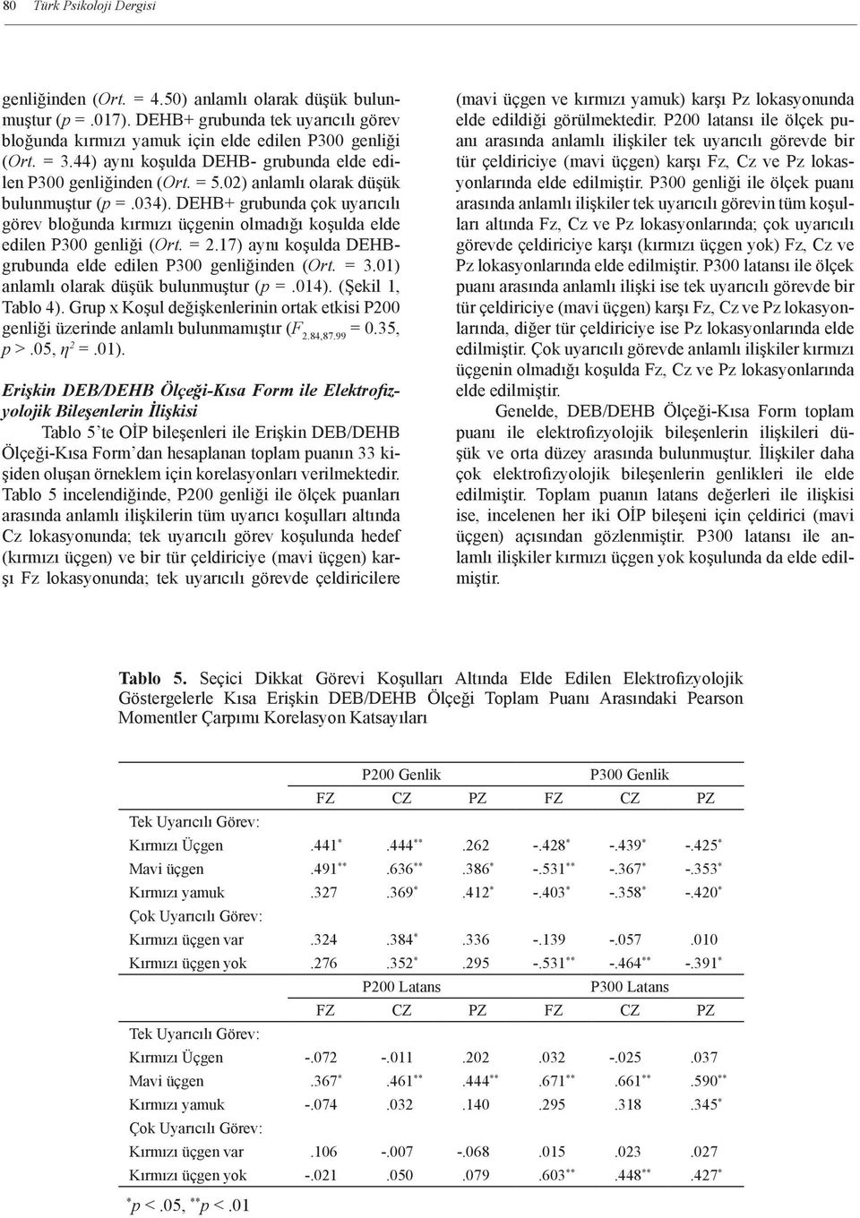 DEHB+ grubunda çok uyarıcılı görev bloğunda kırmızı üçgenin olmadığı koşulda elde edilen P300 genliği (Ort. = 2.17) aynı koşulda DEHBgrubunda elde edilen P300 genliğinden (Ort. = 3.