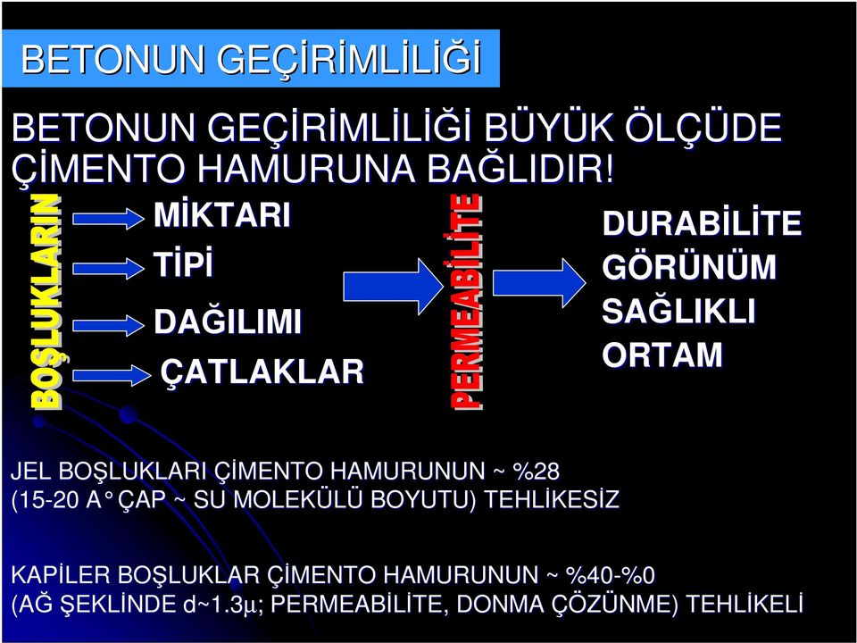 HAMURUNUN ~ %28 (15-20 A ÇAP A AP ~ SU MOLEKÜLÜ BOYUTU) TEHLİKES KESİZ KAPİLER BO LUKLAR