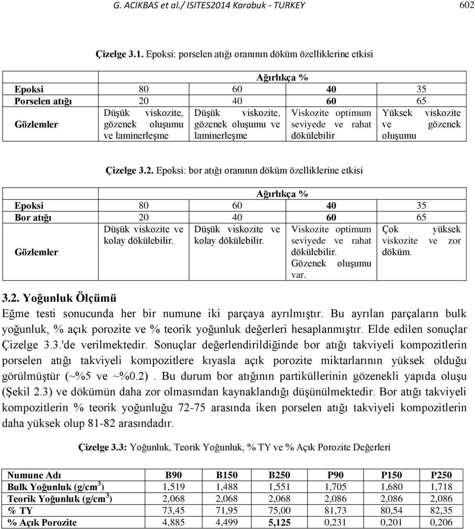 Epoksi: porselen atığı oranının döküm özelliklerine etkisi Ağırlıkça % Epoksi 80 60 40 35 Porselen atığı 20 40 60 65 Gözlemler Düşük viskozite, gözenek oluşumu ve laminerleşme Düşük viskozite,