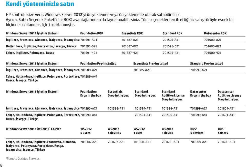 Windows Server 2012 İşletim Sistemi Foundation ROK Essentials ROK Standard ROK Datacenter ROK İngilizce, Fransızca, Almanca, İtalyanca, İspanyolca 701591-A21 701587-A21 701595-A21 701600-A21