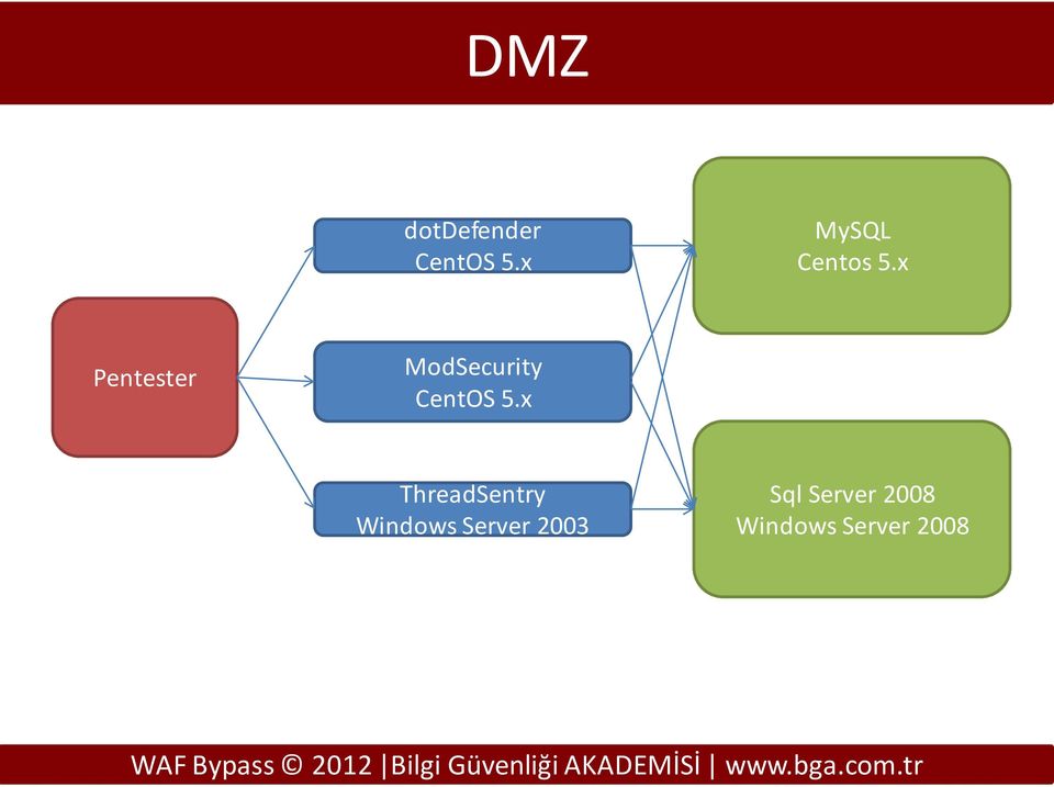 x Pentester ModSecurity CentOS 5.