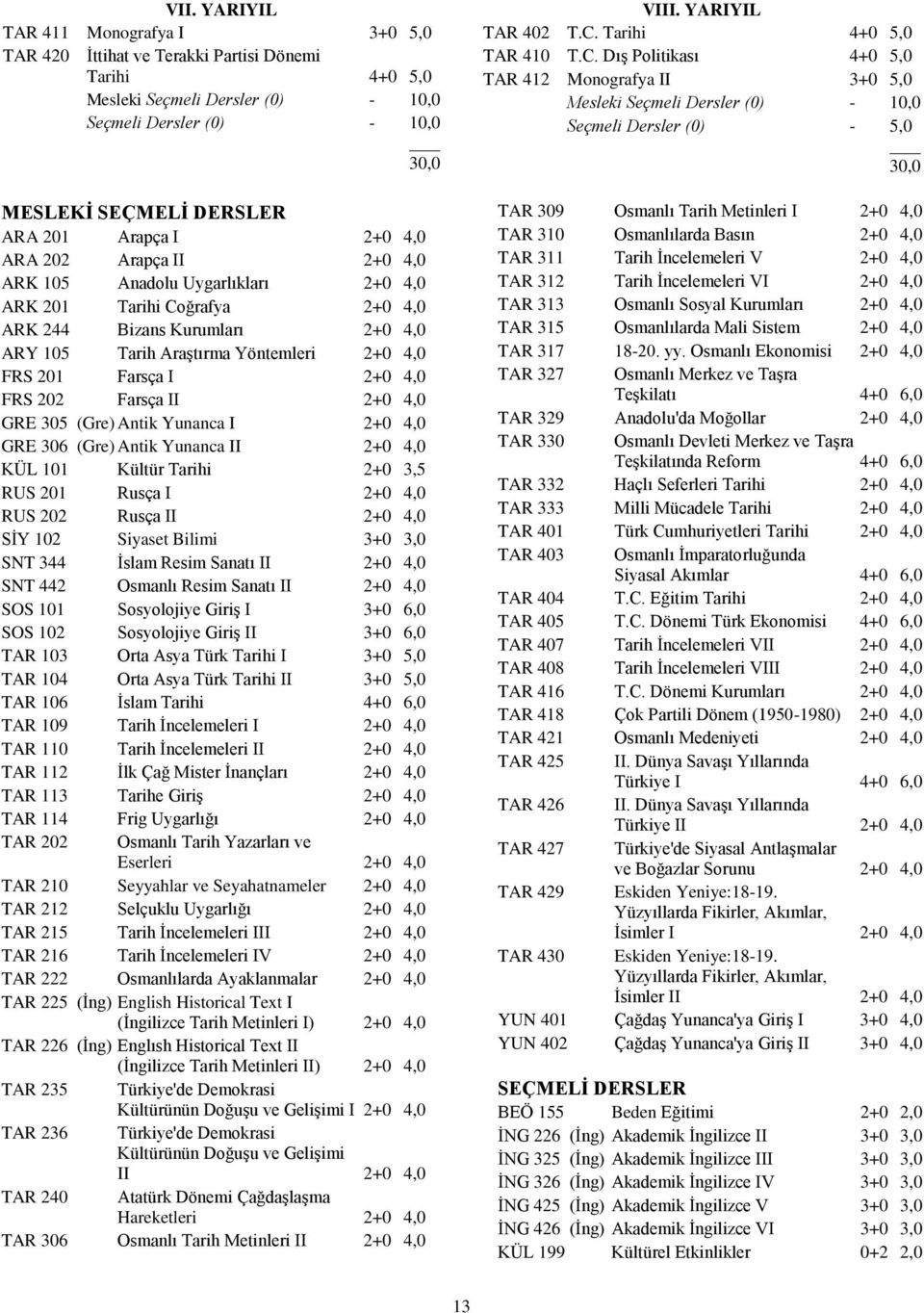 2+0 4,0 FRS 202 Farsça II 2+0 4,0 GRE 305 (Gre) Antik Yunanca I 2+0 4,0 GRE 306 (Gre) Antik Yunanca II 2+0 4,0 KÜL 101 Kültür Tarihi 2+0 3,5 RUS 201 Rusça I 2+0 4,0 RUS 202 Rusça II 2+0 4,0 SİY 102