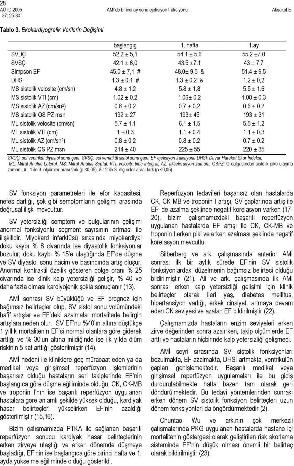 7 ± 0.2 0.6 ± 0.2 MS sistolik QS PZ msn 192 ± 27 193± 45 193 ± 31 ML sistolik velosite (cm/sn) 5.7 ± 1.1 6.1 ± 1.5 5.5 ± 1.2 ML sistolik VTI (cm) 1 ± 0.3 1.1 ± 0.4 1.1 ± 0.3 ML sistolik AZ (cm/sn 2 ) 0.