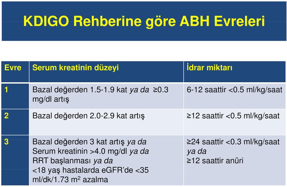 9 kat artış 12 saattir <0.5 ml/kg/saat 3 Bazal değerden ğ d 3 kat artış ya da 24 saattir <0.