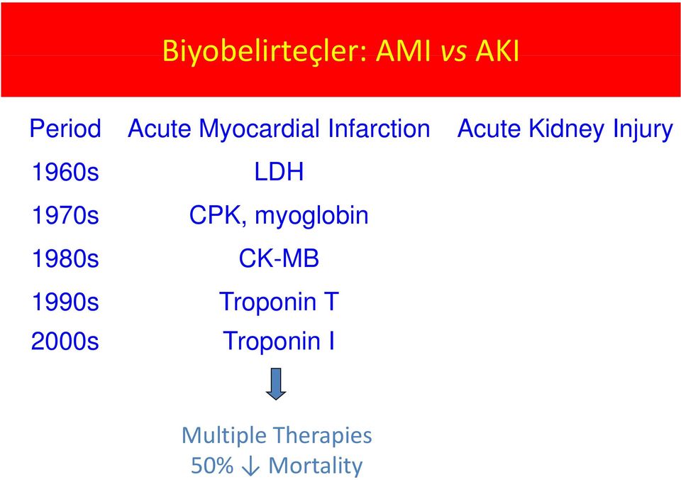 LDH 1970s CPK, myoglobin 1980s CK-MB 1990s
