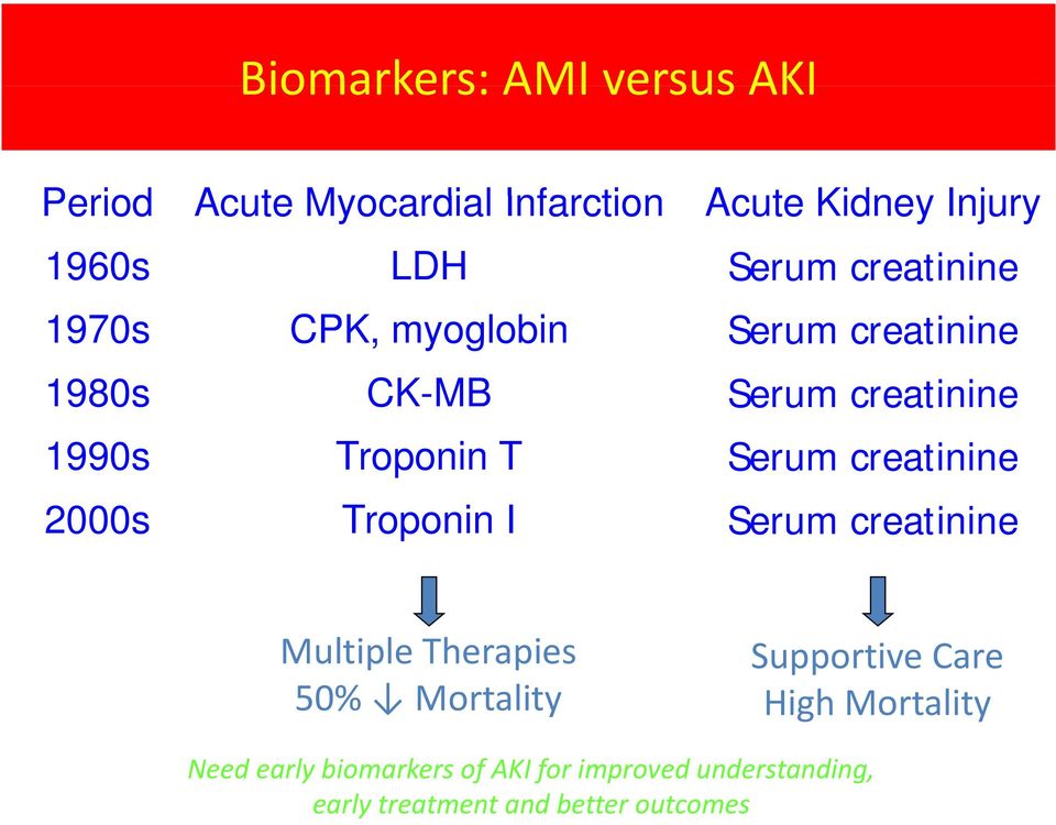 Serum creatinine 2000s Troponin I Serum creatinine Multiple Therapies 50% Mortality Supportive Care