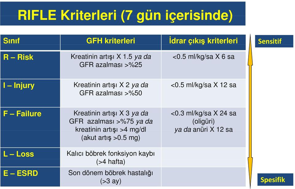 5 ml/kg/sa X 12 sa F Failure Kreatinin artışı X 3 ya da GFR azalması >%75 ya da kreatinin artışı >4 mg/dl (akut artış >0.