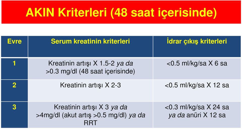 5 ml/kg/sa X 6 sa 2 Kreatinin artışı X 2-3 <0.