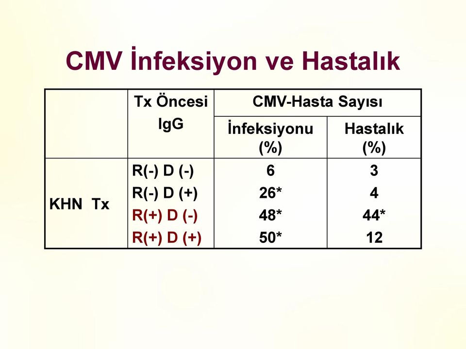 (-) R(+) D (+) CMV-Hasta Sayısı