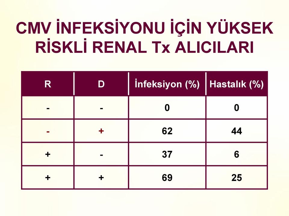 Ġnfeksiyon (%) Hastalık (%) -