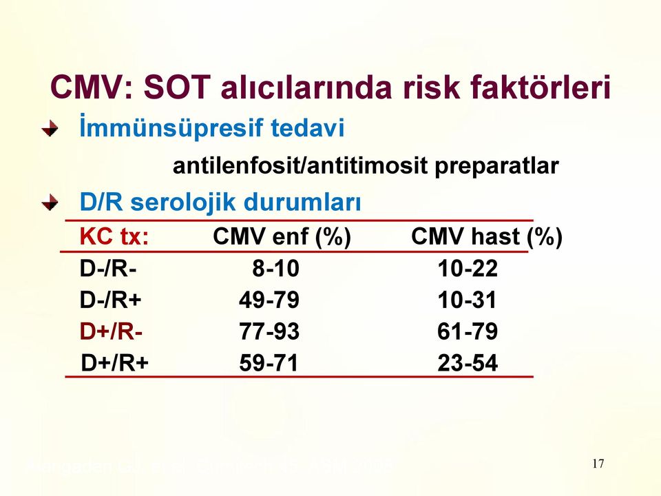 tx: CMV enf (%) CMV hast (%) D-/R- 8-10 10-22 D-/R+ 49-79 10-31