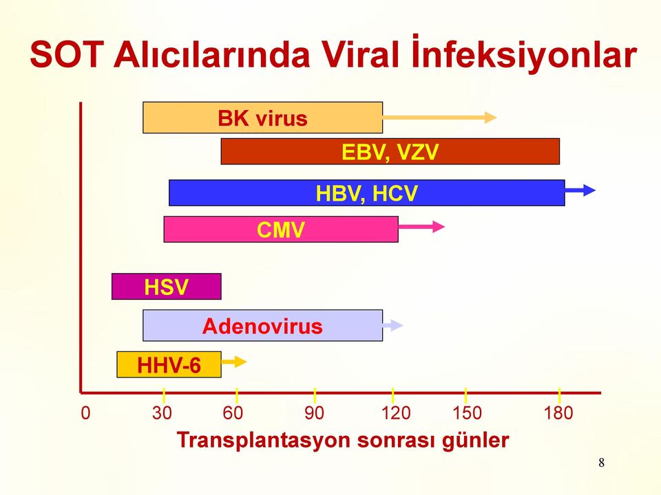 HBV, HCV HSV HHV-6 Adenovirus 0 30