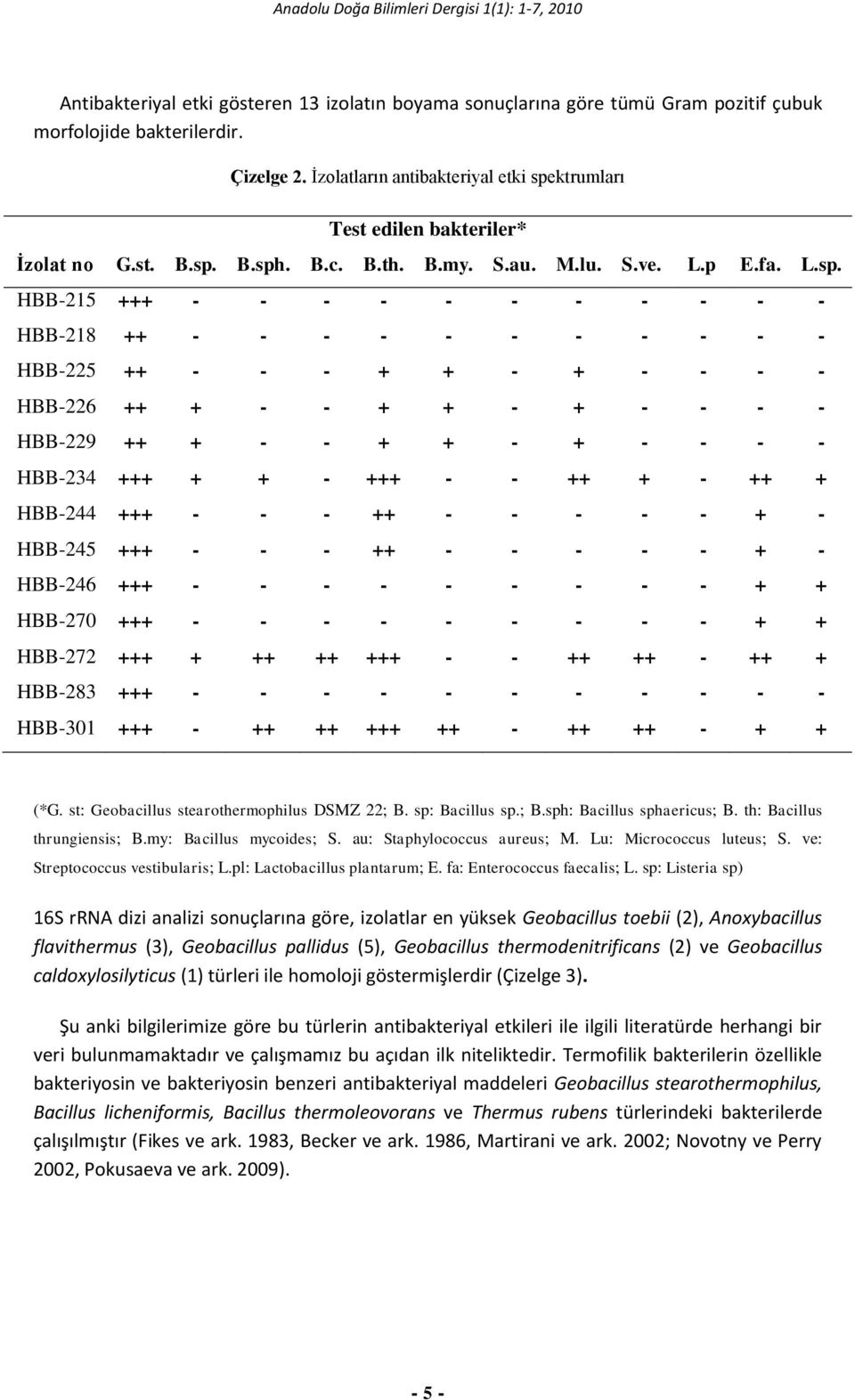 ktrumları Test edilen bakteriler* İzolat no G.st. B.sp.