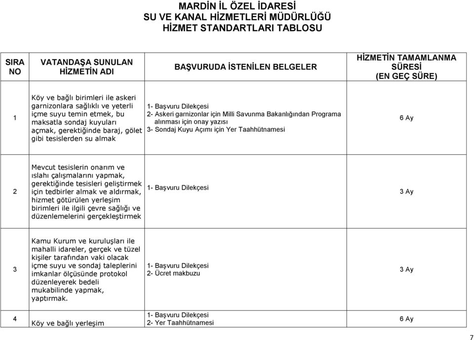 Askeri garnizonlar için Milli Savunma Bakanlığından Programa alınması için onay yazısı 3- Sondaj Kuyu Açımı için Yer Taahhütnamesi 6 Ay 2 Mevcut tesislerin onarım ve ıslahı çalışmalarını yapmak,