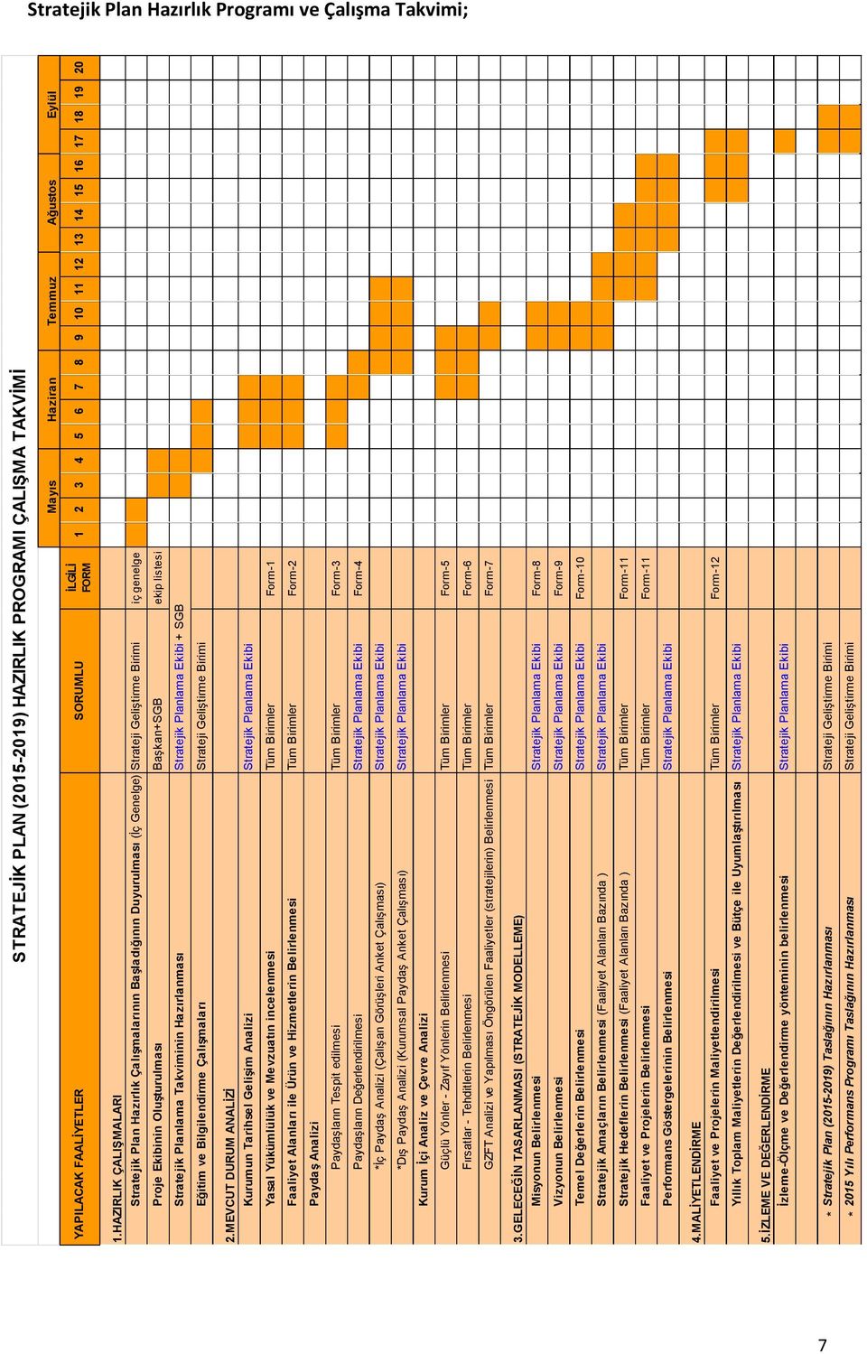 HAZIRLIK ÇALIŞMALARI Stratejik Plan Hazırlık Çalışmalarının Başladığının Duyurulması (İç Genelge) Strateji Geliştirme Birimi iç genelge Proje Ekibinin Oluşturulması Başkan+SGB ekip listesi Stratejik