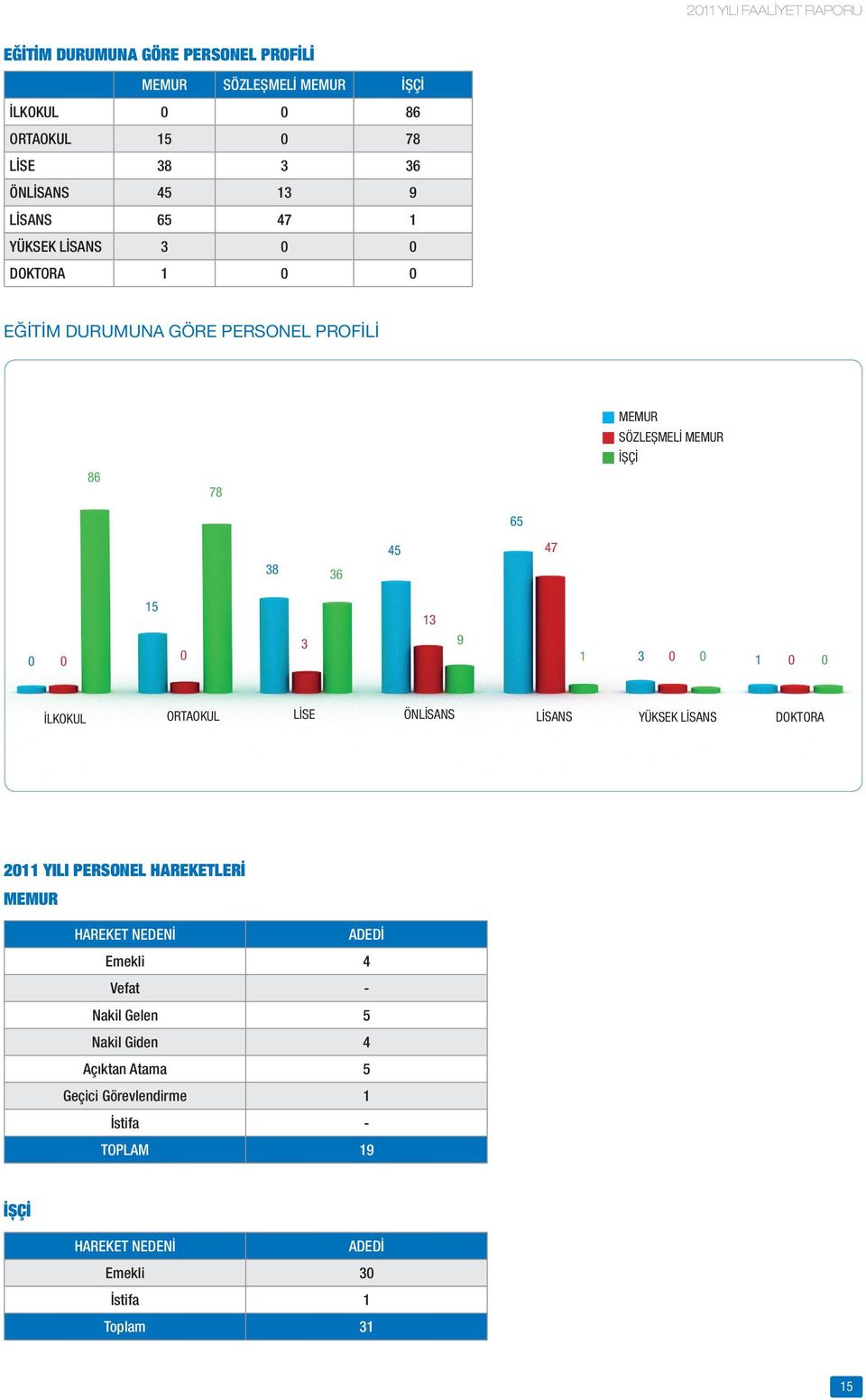3 13 9 1 3 0 0 1 0 0 İLKOKUL ORTAOKUL LİSE ÖNLİSANS LİSANS YÜKSEK LİSANS DOKTORA 2011 YILI PERSONEL HAREKETLERİ MEMUR HAREKET NEDENİ ADEDİ Emekli 4