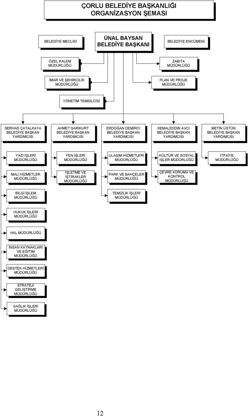 YARDIMCISI METİN ÜSTÜN BELEDİYE BAŞKAN YARDIMCISI YAZI İŞLERİ MÜDÜRLÜĞÜ FEN İŞLERİ MÜDÜRLÜĞÜ ULAŞIM HİZMETLERİ MÜDÜRLÜĞÜ KÜLTÜR VE SOSYAL İŞLER MÜDÜRLÜĞÜ İTFAİYE MÜDÜRLÜĞÜ MALİ HİZMETLER MÜDÜRLÜĞÜ