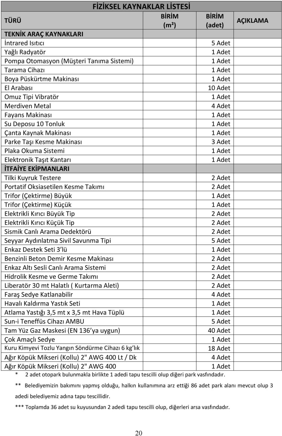 İTFAİYE EKİPMANLARI Tilki Kuyruk Testere 2 Adet Portatif Oksiasetilen Kesme Takımı 2 Adet Trifor (Çektirme) Büyük Trifor (Çektirme) Küçük Elektrikli Kırıcı Büyük Tip 2 Adet Elektrikli Kırıcı Küçük