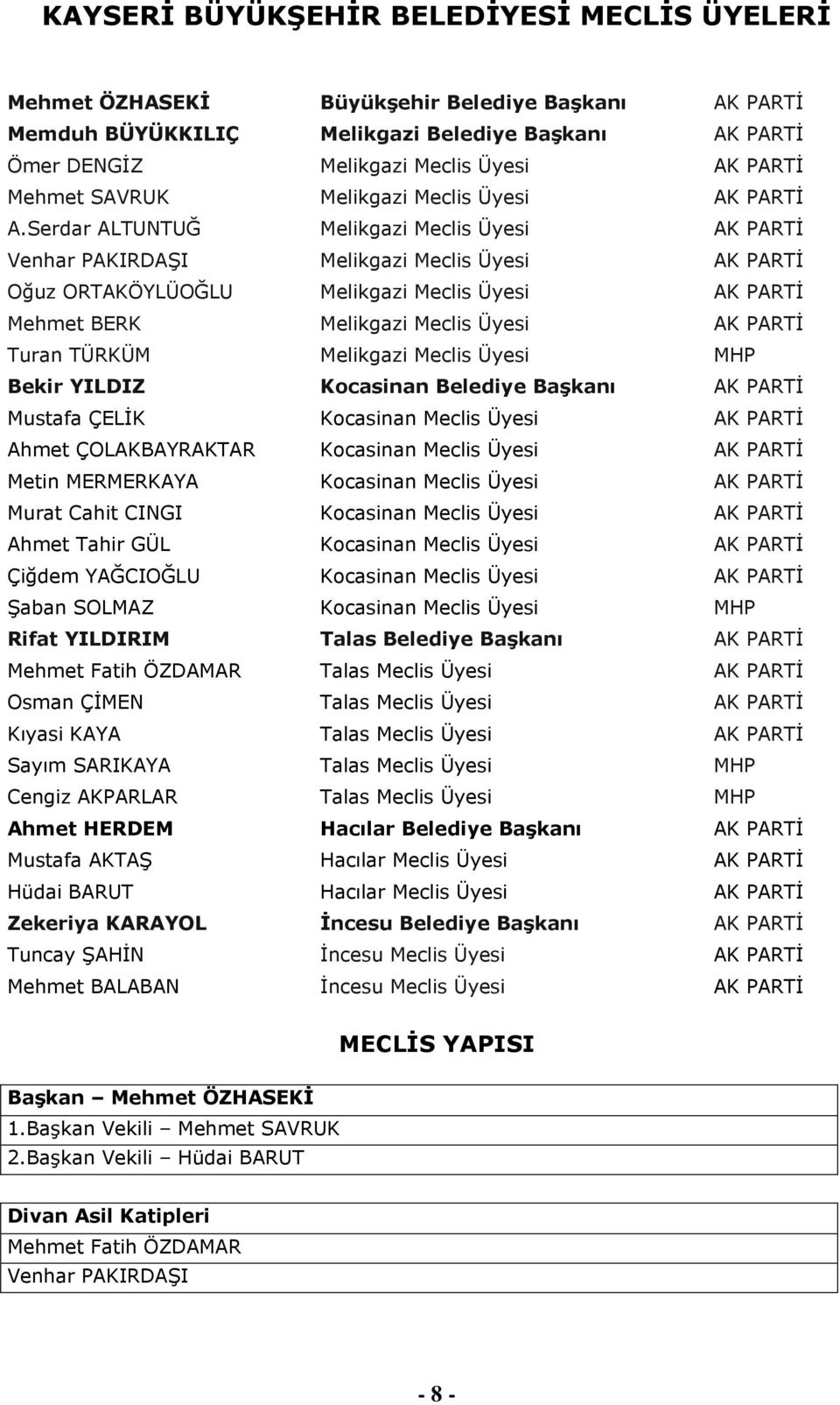 Serdar ALTUNTUĞ Melikgazi Meclis Üyesi AK PARTĠ Venhar PAKIRDAġI Melikgazi Meclis Üyesi AK PARTĠ Oğuz ORTAKÖYLÜOĞLU Melikgazi Meclis Üyesi AK PARTĠ Mehmet BERK Melikgazi Meclis Üyesi AK PARTĠ Turan