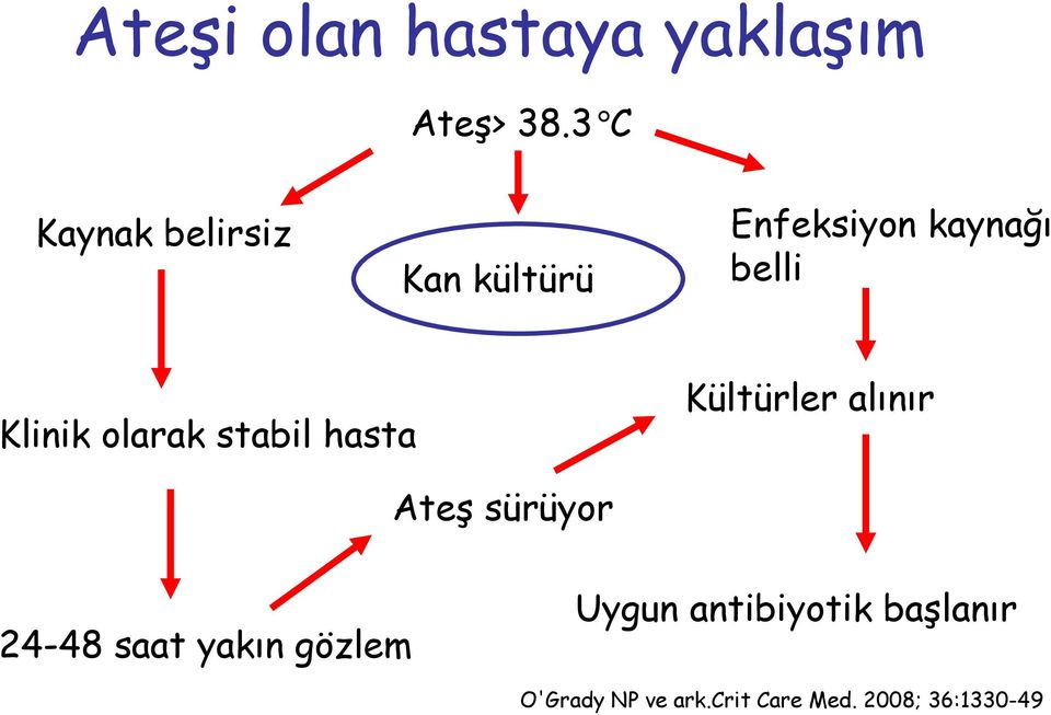 Klinik olarak stabil hasta Kültürler alınır Ateş sürüyor 24-48