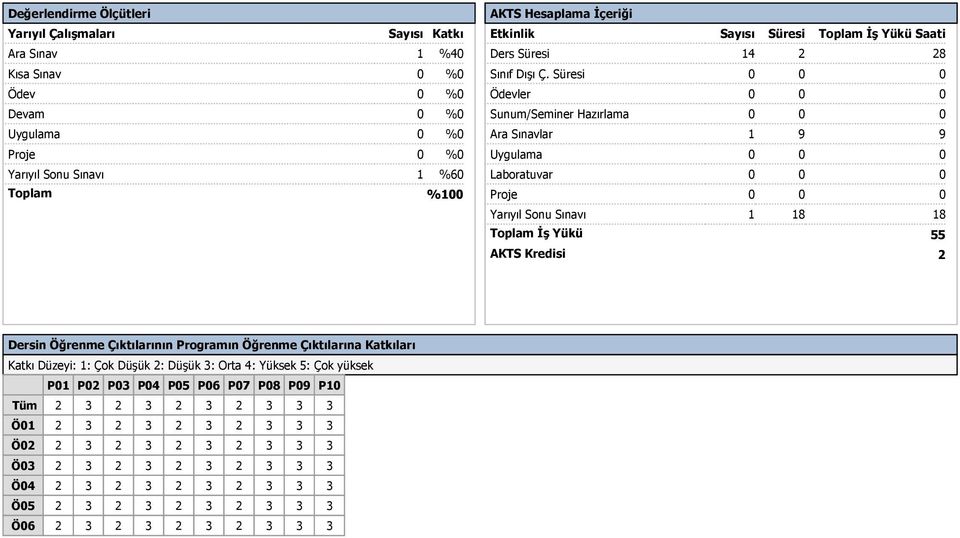 Süresi 0 0 0 Ödevler 0 0 0 Sunum/Seminer Hazırlama 0 0 0 Ara Sınavlar 1 9 9 Uygulama 0 0 0 Laboratuvar 0 0 0 Proje 0 0 0 Yarıyıl Sonu Sınavı 1 18 18 Toplam İş Yükü AKTS Kredisi 55 2 Dersin Öğrenme