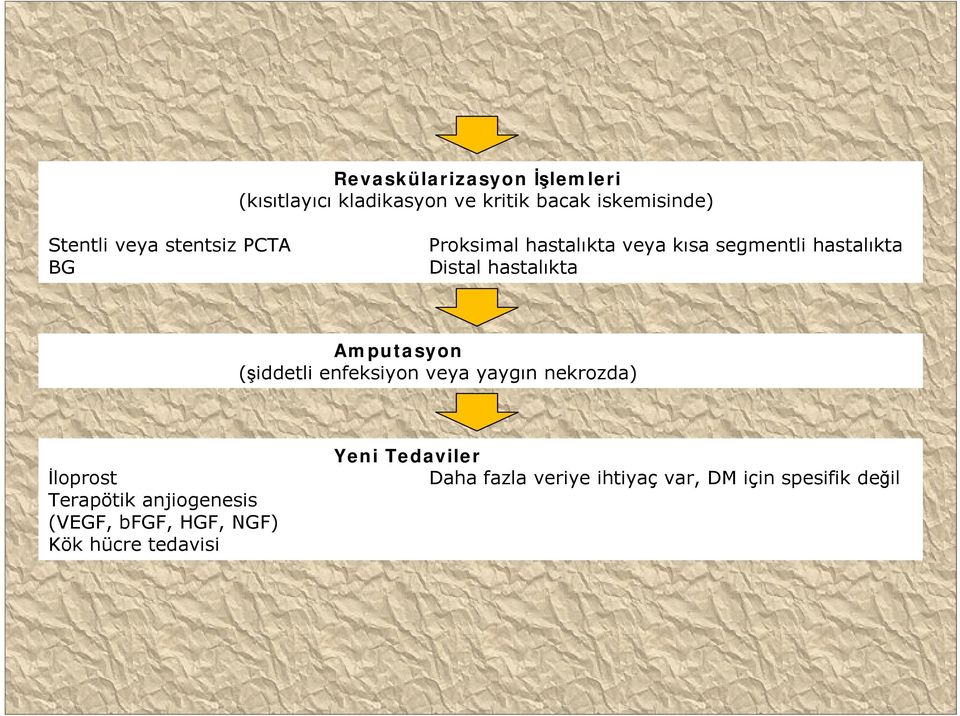 Amputasyon (şiddetli enfeksiyon veya yaygın nekrozda) İloprost Terapötik anjiogenesis (VEGF,