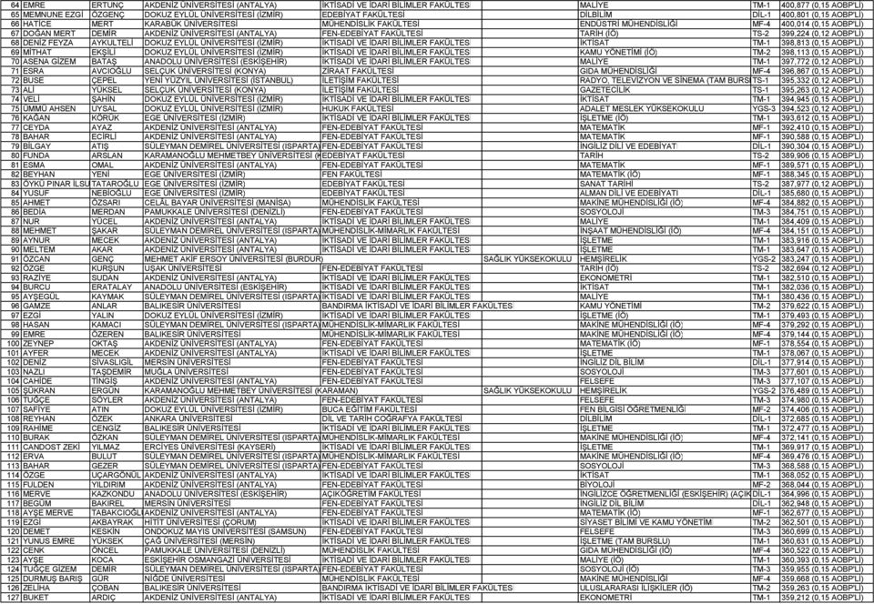 FEN-EDEBĐYAT FAKÜLTESĐ TARĐH (ĐÖ) TS-2 399,224 (0,12 AOBP'LĐ) 68 DENĐZ FEYZA AYKULTELĐ DOKUZ EYLÜL ÜNĐVERSĐTESĐ (ĐZMĐR) ĐKTĐSADĐ VE ĐDARĐ BĐLĐMLER FAKÜLTESĐ ĐKTĐSAT TM-1 398,813 (0,15 AOBP'LĐ) 69