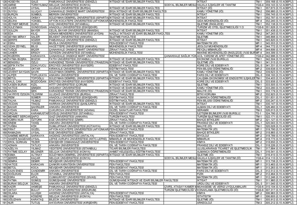 ĐLĐŞKĐLER VE TANITIM YGS-4 359,143 (0,12 AOBP'LĐ) 130 ÜLKER UYSAL ULUDAĞ ÜNĐVERSĐTESĐ (BURSA) ĐKTĐSADĐ VE ĐDARĐ BĐLĐMLER FAKÜLTESĐ ĐKTĐSAT (ĐÖ) TM-1 357,673 (0,15 AOBP'LĐ) 131 DUYGU ULUÇAY ÇANAKKALE