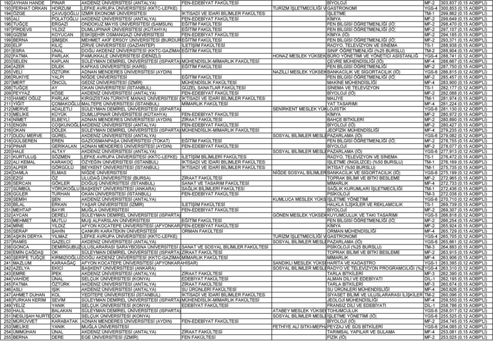 POLATOĞLU AKDENĐZ ÜNĐVERSĐTESĐ (ANTALYA) FEN-EDEBĐYAT FAKÜLTESĐ KĐMYA MF-2 299,649 (0,15 AOBP'LĐ) 196 TUĞÇE ERGAZĐ ONDOKUZ MAYIS ÜNĐVERSĐTESĐ (SAMSUN) EĞĐTĐM FAKÜLTESĐ FEN BĐLGĐSĐ ÖĞRETMENLĐĞĐ (ĐÖ)