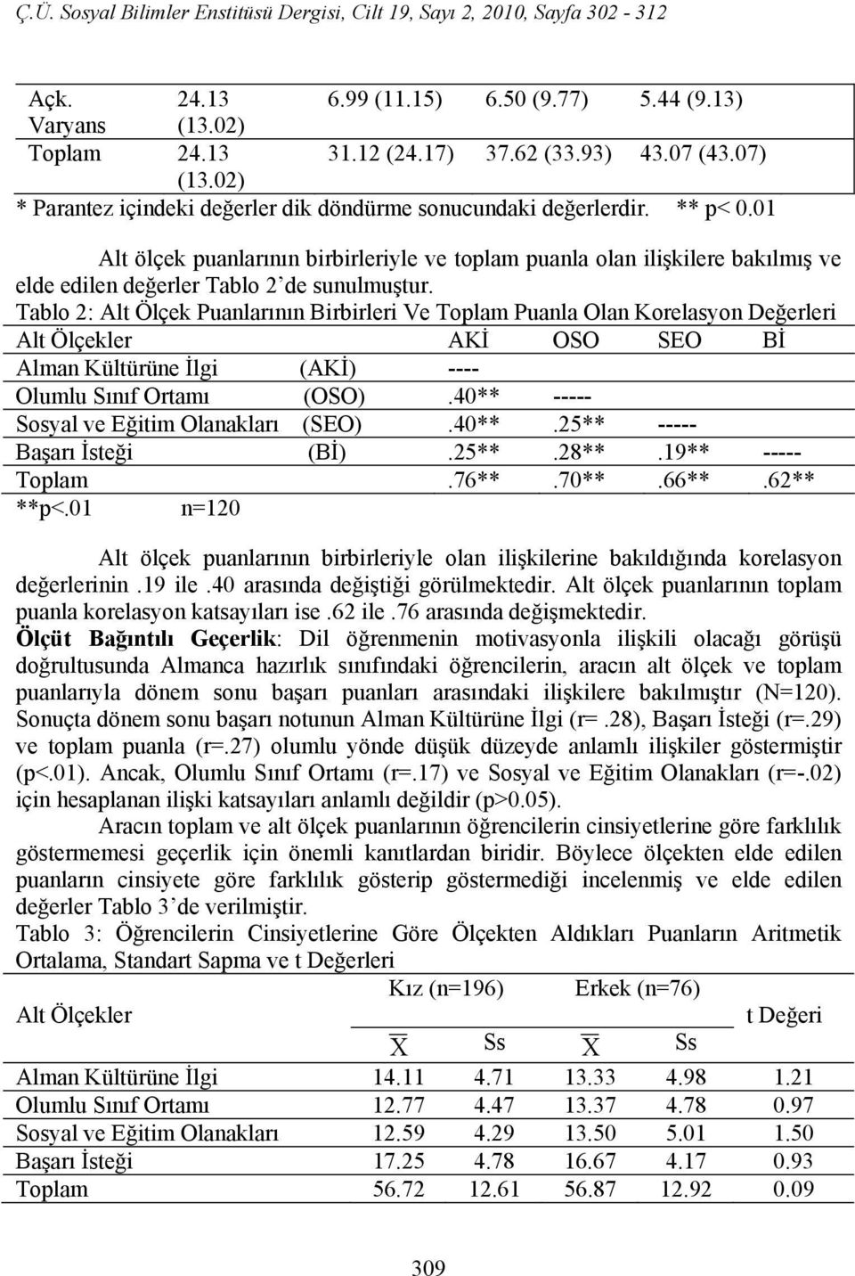 Tablo 2: Alt Ölçek Puanlarının Birbirleri Ve Toplam Puanla Olan Korelasyon Değerleri Alt Ölçekler AKİ OSO SEO Bİ Alman Kültürüne İlgi (AKİ) ---- Olumlu Sınıf Ortamı (OSO).