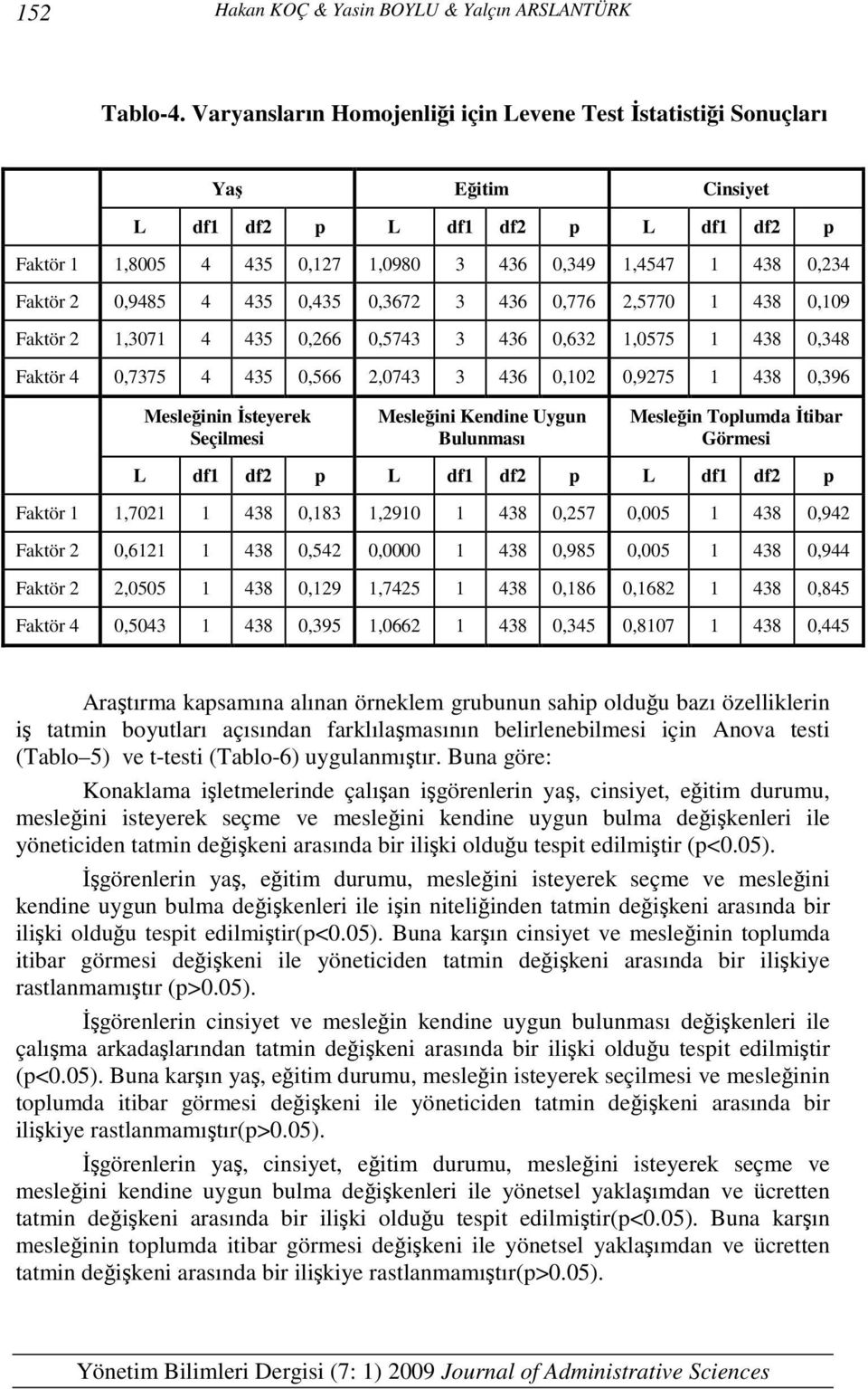 0,9485 4 435 0,435 0,3672 3 436 0,776 2,5770 1 438 0,109 Faktör 2 1,3071 4 435 0,266 0,5743 3 436 0,632 1,0575 1 438 0,348 Faktör 4 0,7375 4 435 0,566 2,0743 3 436 0,102 0,9275 1 438 0,396 Mesleğinin