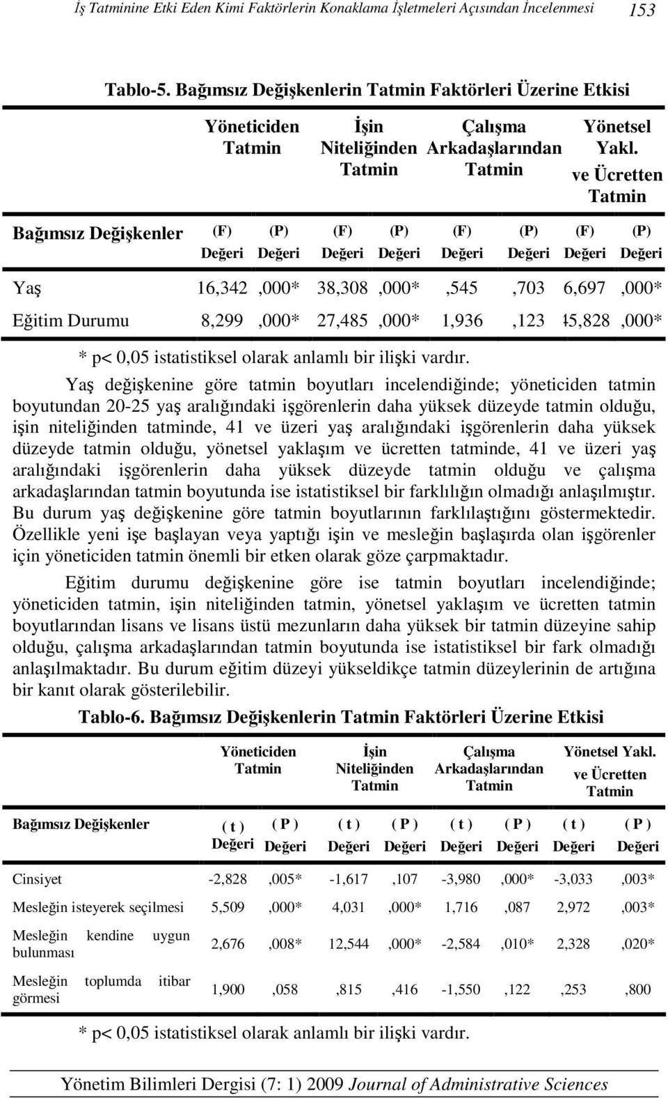 ve Ücretten Bağımsız Değişkenler (F) (P) (F) (P) (F) (P) (F) (P) Yaş 16,342,000* 38,308,000*,545,703 6,697,000* Eğitim Durumu 8,299,000* 27,485,000* 1,936,123 45,828,000* * p< 0,05 istatistiksel