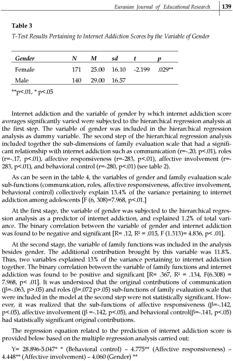 05 Internet addiction and the variable of gender by which internet addiction score averages significantly varied were subjected to the hierarchical regression analysis at the first step.
