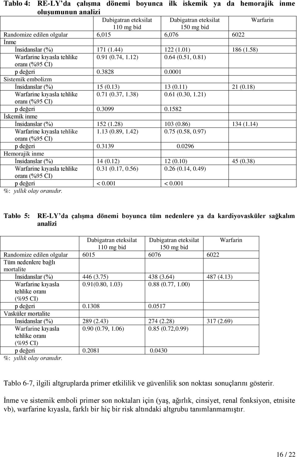 13) 13 (0.11) 21 (0.18) Warfarine kıyasla tehlike 0.71 (0.37, 1.38) 0.61 (0.30, 1.21) oranı (%95 CI) p değeri 0.3099 0.1582 İskemik inme İnsidanslar (%) 152 (1.28) 103 (0.86) 134 (1.