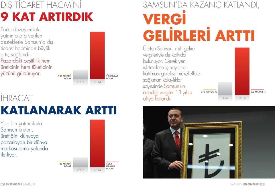 127 MİLYON DOLAR 2002 2014 1,2 MİLYAR DOLAR İHRACAT KATLANARAK ARTTI Yapılan yatırımlarla Samsun üreten, ürettiğini dünyaya pazarlayan bir dünya markası olma yolunda ilerliyor.