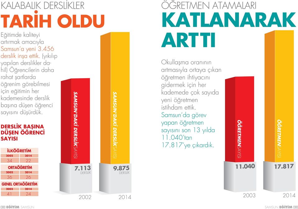 DERSLİK BAŞINA DÜŞEN ÖĞRENCİ SAYISI İLKÖĞRETİM 2002 2014 34 22 ORTAÖĞRETİM 2002 2014 36 26 GENEL ORTAÖĞRETİM 2002 2014 41 24 SAMSUN DAKİ DERSLİKSAYISI 7.113 DERSLİK SAMSUN DAKİ DERSLİKSAYISI 9.