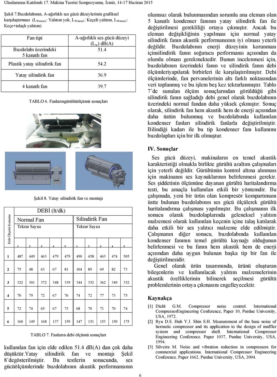 fan A-ağırlıklı ses gücü düzeyi (L w ) db(a) 51.4 Plastik yatay silindirik fan 54.2 Debi Ölçerin Konumu Yatay silindirik fan 36.9 4 kanatlı fan 39.7 TABLO 6.