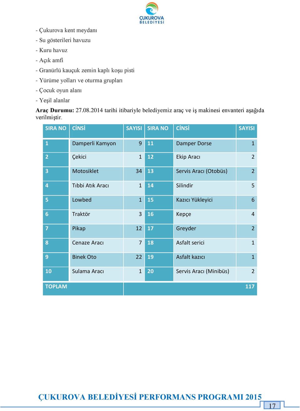 SIRA NO CİNSİ SAYISI SIRA NO CİNSİ SAYISI 1 Damperli Kamyon 9 11 Damper Dorse 1 2 Çekici 1 12 Ekip Aracı 2 3 Motosiklet 34 13 Servis Aracı (Otobüs) 2 4 Tıbbi Atık Aracı 1
