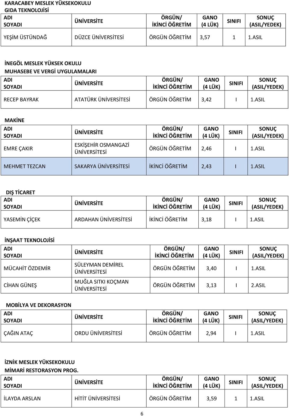 ASIL MAKİNE SOY EMRE ÇAKIR ESKİŞEHİR OSMANGAZİ Sİ ÖRGÜN ÖĞRETİM 2,46 I 1.ASIL MEHMET TEZCAN SAKARYA Sİ 2,43 I 1.ASIL DIŞ TİCARET SOY YASEMİN ÇİÇEK ARDAHAN Sİ 3,18 I 1.