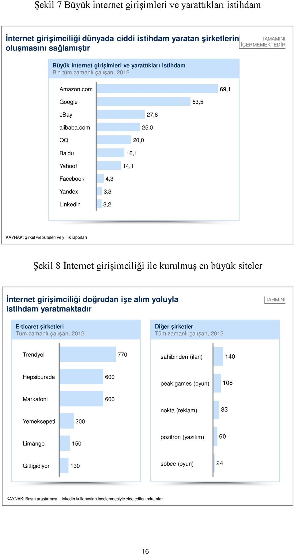 16,1 14,1 Facebook Yandex Linkedin 4,3 3,3 3,2 KAYNAK: Şirket websiteleri ve yıllık raporları Şekil 8 İnternet girişimciliği ile kurulmuş en büyük siteler İnternet girişimciliği doğrudan işe alım