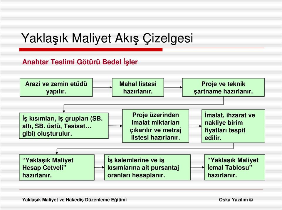 Proje üzerinden imalat miktarları çıkarılır ve metraj listesi İmalat, ihzarat ve nakliye birim fiyatları tespit