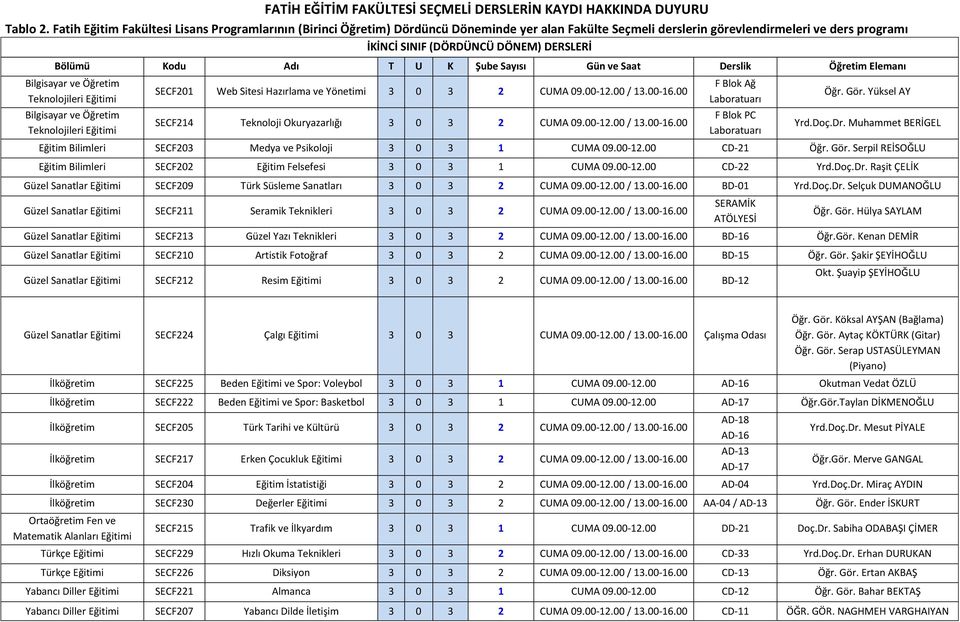 Kodu Adı T U K Şube Sayısı Gün ve Saat Derslik Öğretim Elemanı SECF201 Web Sitesi Hazırlama ve Yönetimi 3 0 3 2 CUMA 09.00-12.00 / 13.00-16.00 SECF214 Teknoloji Okuryazarlığı 3 0 3 2 CUMA 09.00-12.00 / 13.00-16.00 F Blok Ağ Laboratuarı F Blok PC Laboratuarı Öğr.