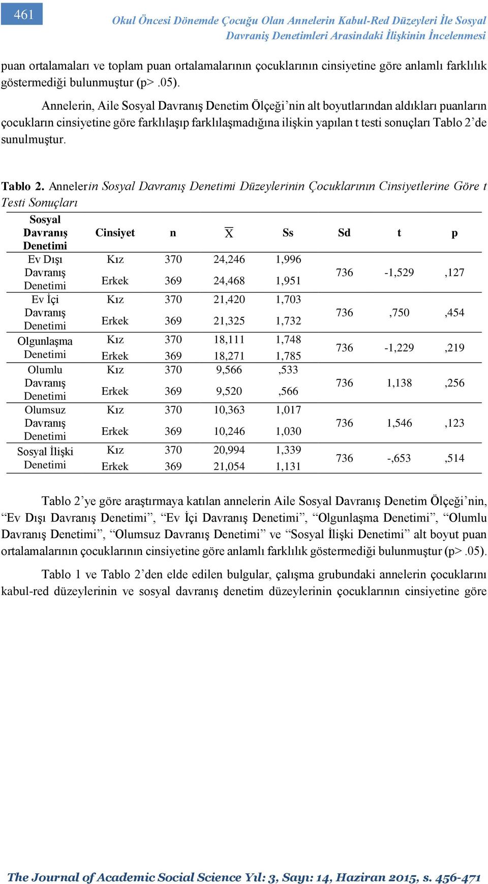 Annelerin, Aile Sosyal Denetim Ölçeği nin alt boyutlarından aldıkları puanların çocukların cinsiyetine göre farklılaşıp farklılaşmadığına ilişkin yapılan t testi sonuçları Tablo 2 de sunulmuştur.