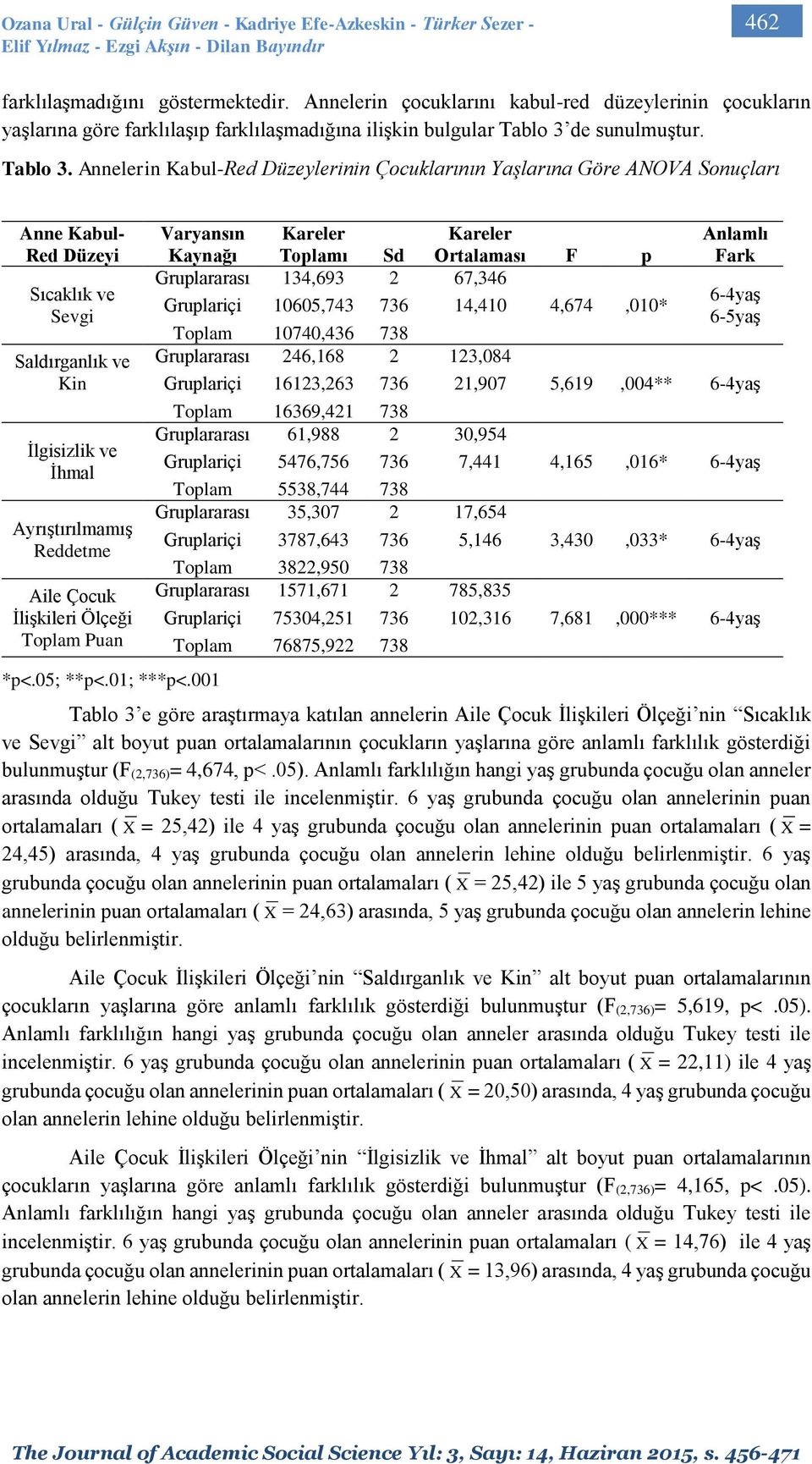 de sunulmuştur. Tablo 3.