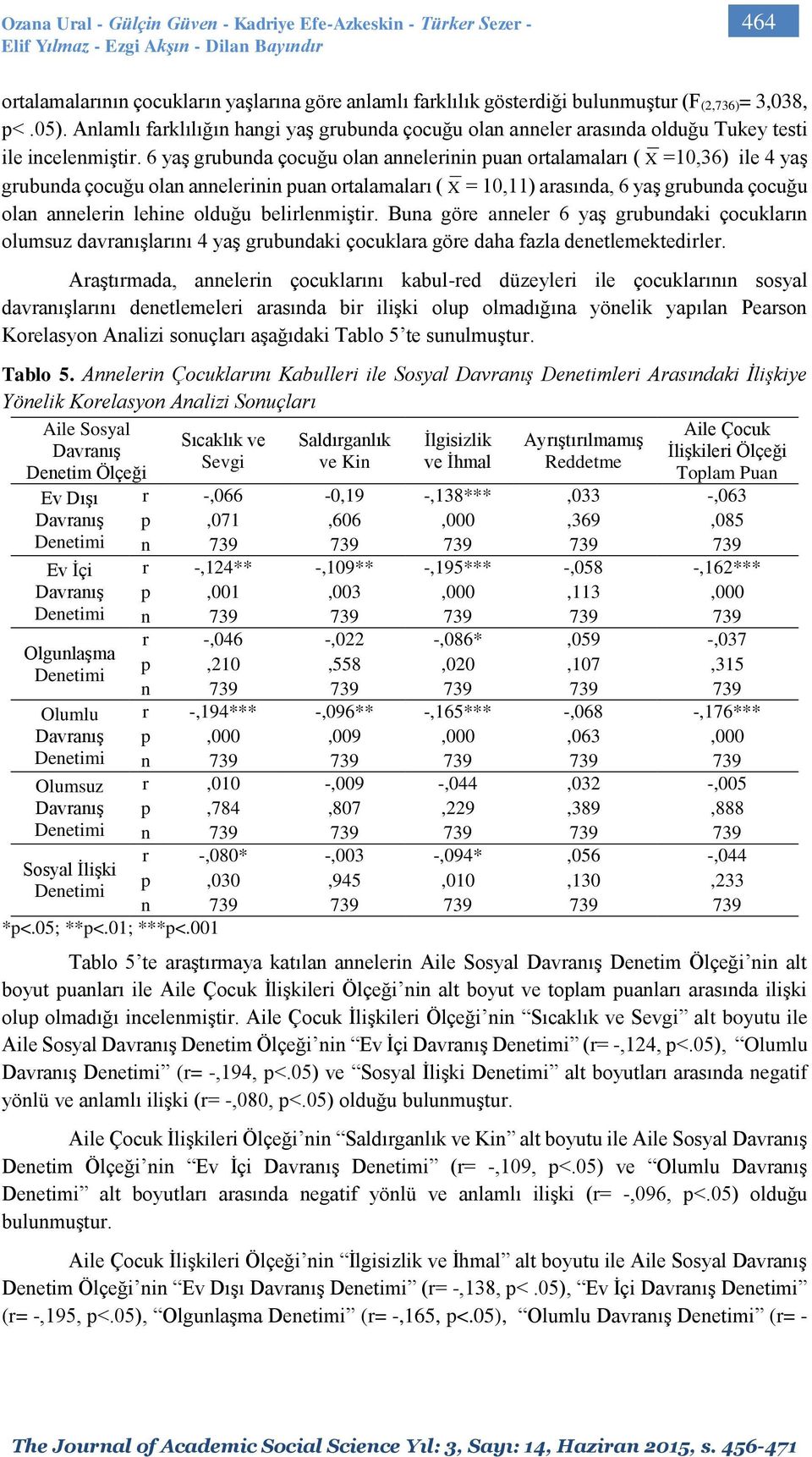 6 yaş grubunda çocuğu olan annelerinin puan ortalamaları ( X =10,36) ile 4 yaş grubunda çocuğu olan annelerinin puan ortalamaları ( X = 10,11) arasında, 6 yaş grubunda çocuğu olan annelerin lehine