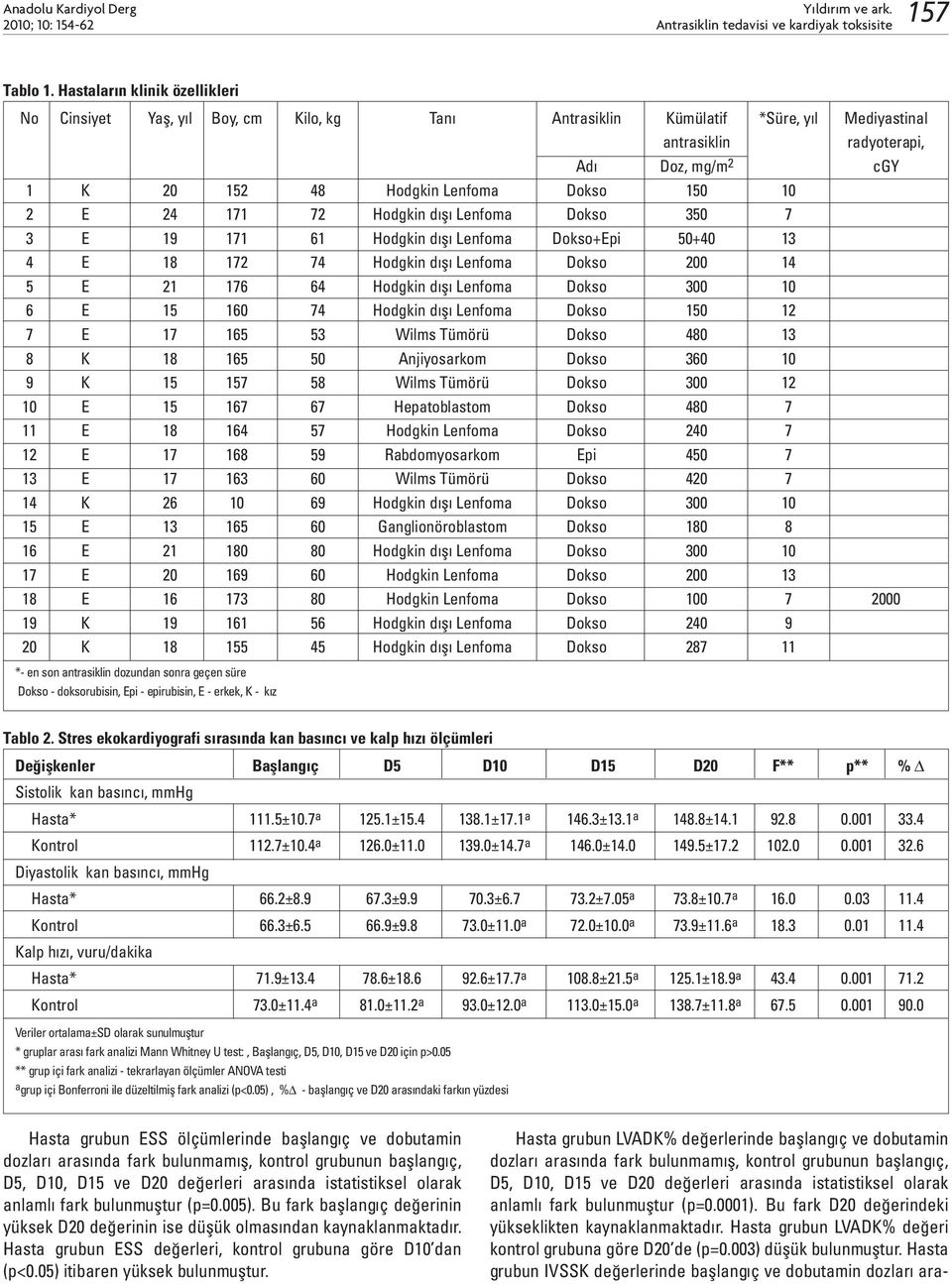 150 10 2 E 24 171 72 Hodgkin dışı Lenfoma Dokso 350 7 3 E 19 171 61 Hodgkin dışı Lenfoma Dokso+Epi 50+40 13 4 E 18 172 74 Hodgkin dışı Lenfoma Dokso 200 14 5 E 21 176 64 Hodgkin dışı Lenfoma Dokso