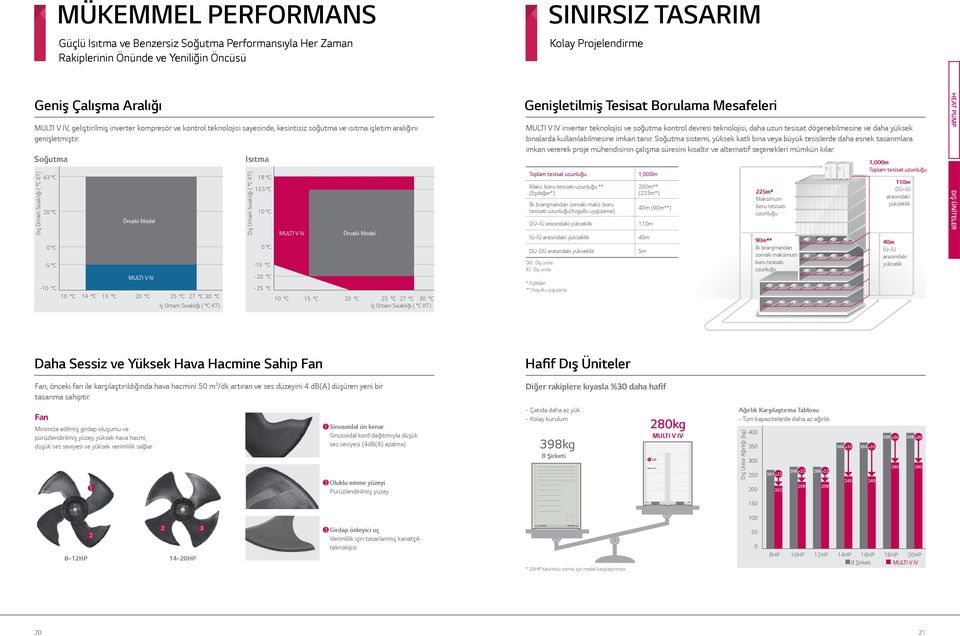 Soğutma Dış Ortam Sıcaklığı ( C KT) Isıtma 43 C 18 C 20 C 10 C Önceki Model 0 C 0 C -5 C MULTI V IV -10 C -25 C 10 C 14 C 15 C 20 C 25 C 27 C 30 C 10 C 15 C 20 C 25 C 27 C 30 C İç Ortam Sıcaklığı ( C